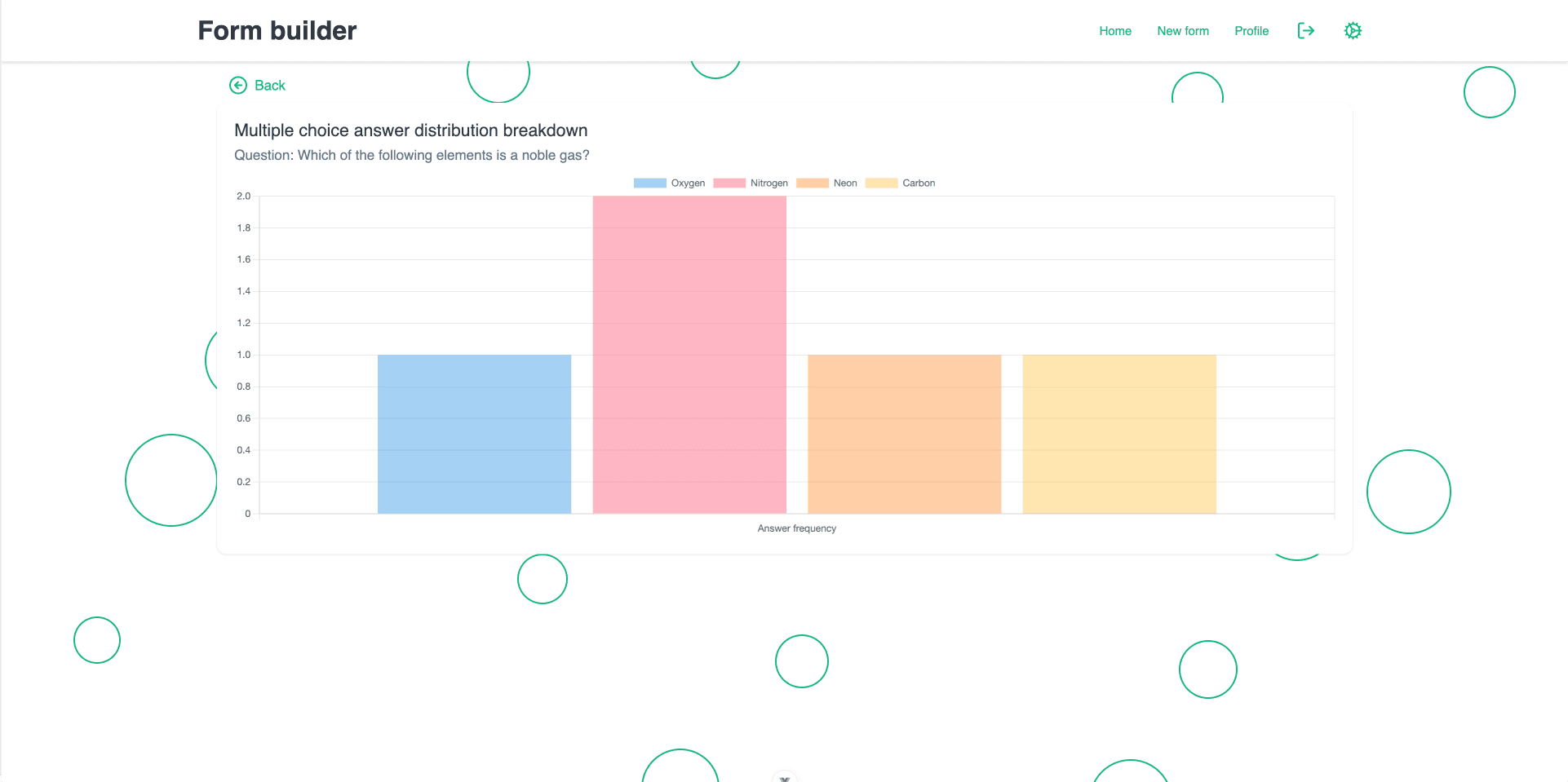 Multiple choice answer breakdown